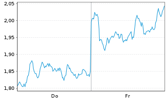 Chart Mini Future Short ASML - 1 Week