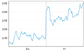 Chart Mini Future Short ASML - 1 Week