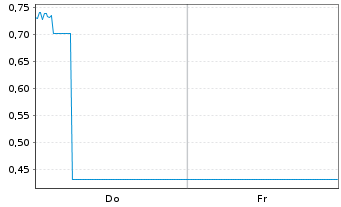 Chart Mini Future Long Volkswagen - 1 Week