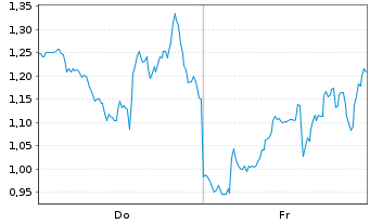 Chart Mini Future Long Microstrategy - 1 Week