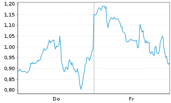 Chart Mini Future Short Microstrategy - 1 Week