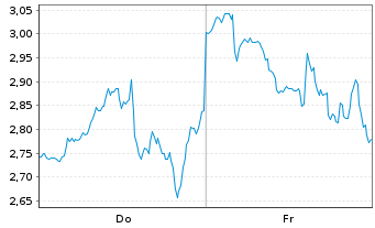 Chart Mini Future Short Microstrategy - 1 Week