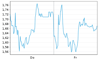 Chart Mini Future Long Thyssenkrupp - 1 Week