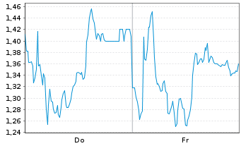 Chart Mini Future Long Thyssenkrupp - 1 Week