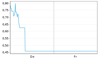 Chart Mini Future Long Thyssenkrupp - 1 Week