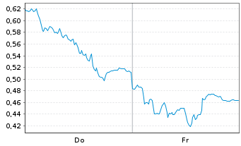 Chart Mini Future Long Deutsche Telekom - 1 Week