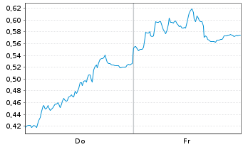 Chart Mini Future Short Deutsche Telekom - 1 Week