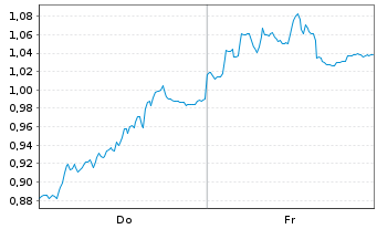 Chart Mini Future Short Deutsche Telekom - 1 Week