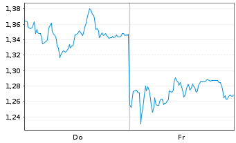 Chart Mini Future Long BASF - 1 semaine