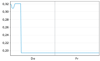 Chart Mini Future Long BASF - 1 Week