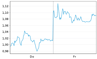 Chart Mini Future Short BASF - 1 Week