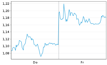 Chart Mini Future Short BASF - 1 Week