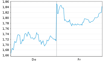 Chart Mini Future Short Xiaomi - 1 Week