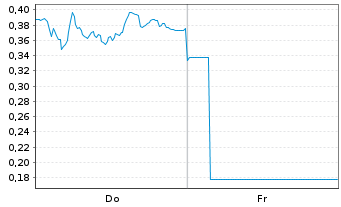 Chart Mini Future Long Porsche - 1 Week