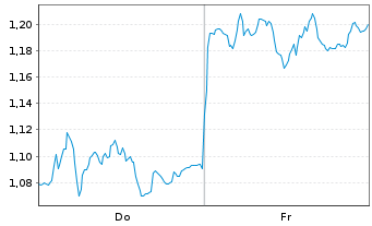 Chart Mini Future Short Porsche - 1 Week
