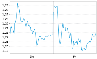 Chart Mini Future Short Daimler Truck Holding - 1 Week
