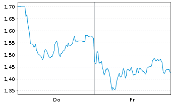 Chart Mini Future Long DEUTZ - 1 Week