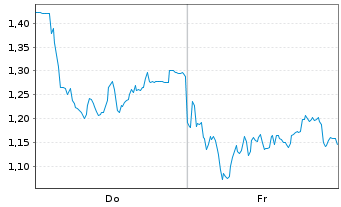 Chart Mini Future Long DEUTZ - 1 Week
