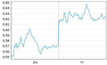 Chart Mini Future Short Deutsche Bank - 1 Week