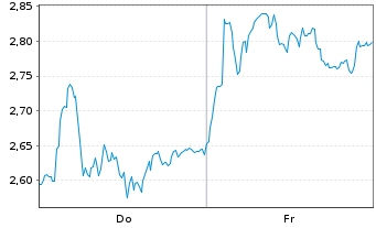 Chart Mini Future Short LVMH - 1 semaine