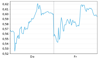 Chart Mini Future Long Commerzbank - 1 Week