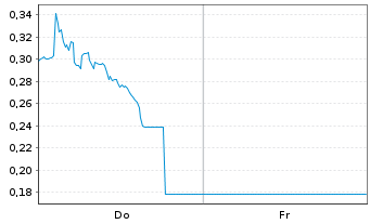 Chart Mini Future Short Commerzbank - 1 semaine