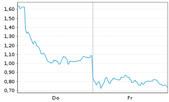 Chart Mini Future Long TUI - 1 Week