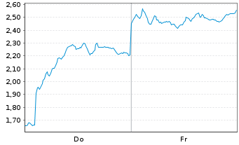 Chart Mini Future Short TUI - 1 Week