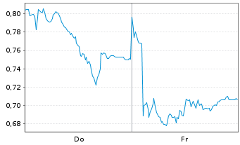 Chart Mini Future Short RWE - 1 Week