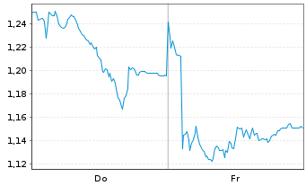 Chart Mini Future Short RWE - 1 Week