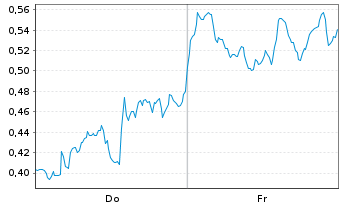 Chart Mini Future Short D-Wave Quantum - 1 Week