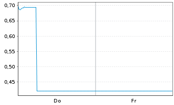 Chart Mini Future Long BMW - 1 Week