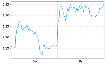 Chart Mini Future Short BMW - 1 Week