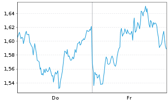 Chart Mini Future Long Berkshire Hathaway - 1 Week