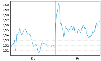 Chart Mini Future Short Airbus - 1 Week