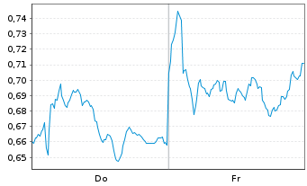 Chart Mini Future Short Airbus - 1 Week