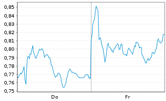 Chart Mini Future Short Airbus - 1 semaine