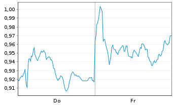 Chart Mini Future Short Airbus - 1 Week