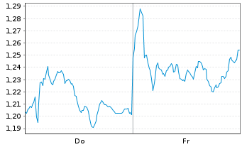 Chart Mini Future Short Airbus - 1 Week