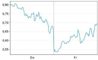 Chart Mini Future Long Coinbase - 1 Week