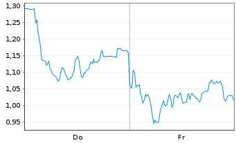 Chart Mini Future Long DEUTZ - 1 Week