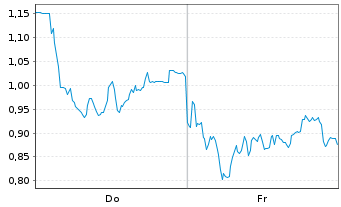 Chart Mini Future Long DEUTZ - 1 Week