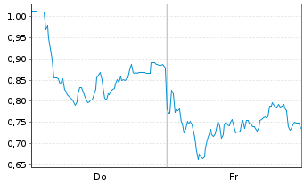 Chart Mini Future Long DEUTZ - 1 Week