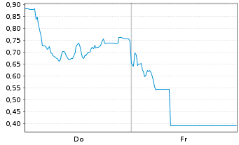 Chart Mini Future Long DEUTZ - 1 Week