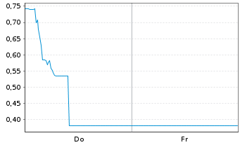 Chart Mini Future Long DEUTZ - 1 Week