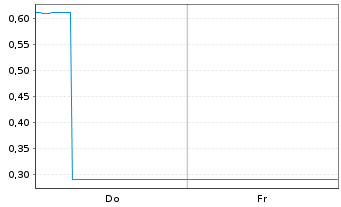 Chart Mini Future Long DEUTZ - 1 Week