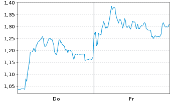 Chart Mini Future Short DEUTZ - 1 Week