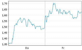 Chart Mini Future Short DEUTZ - 1 Week
