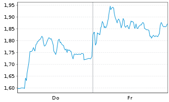 Chart Mini Future Short DEUTZ - 1 Week
