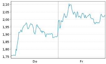 Chart Mini Future Short DEUTZ - 1 Week